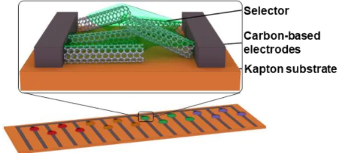Figure  1.  Schematic  of  sensing  device  with  carbon-based  electrodes  deposited  on  a  Kapton  substrate