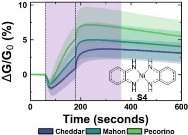 Figure 2 shows the representative response of average change in  conductance  normalized  to  the  conductance  at  the  start  of  the  exposure (ΔG/G 0 ) for one selector (S4) towards the odor of three  different cheeses: cheddar, Mahón, and pecorino