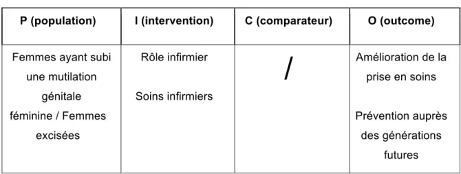 Tableau 1: PICO 