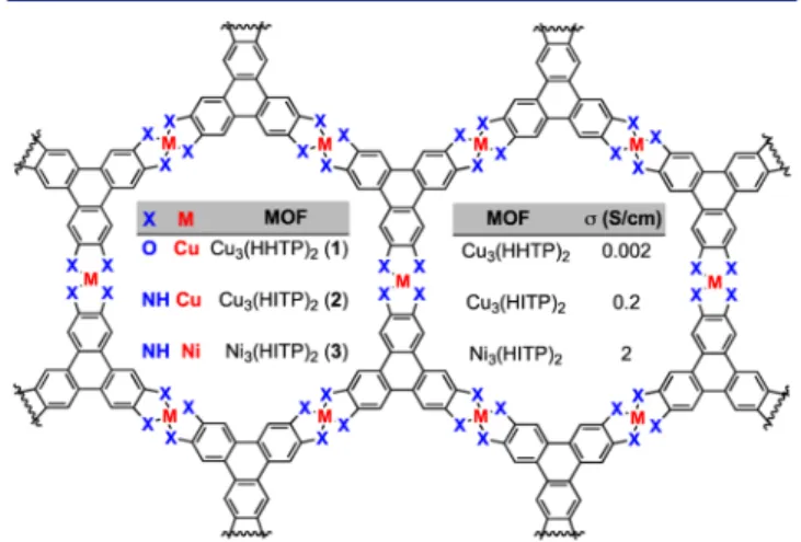 Figure 1. Chemical structures of the conductive 2D MOFs used here, and their electrical conductivities (two-point-probe, pressed pellet, room temperature).