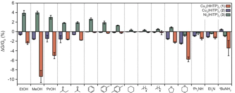 Figure S5), each represented by three or four distinct molecules. Even from a qualitative inspection of the data, it is clear that each MOF displays a response that varies with the