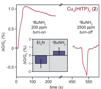Figure 3. Principal component analysis of the MOF sensor array’s responses to VOCs.