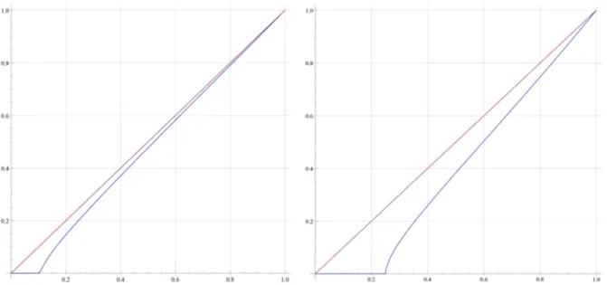 Figure 2: Dynamics for ν = 0.3 (left panel) and ν = 0.6 (right panel), with x t on the X-axis and x t+1 on the Y-axis
