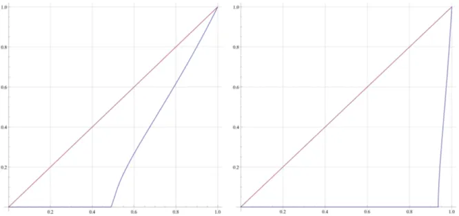 Figure 3: Dynamics for ν = 1 (left panel) and ν = 1 . 45 (right panel), with x t on the X-axis and x t+1 on the Y-axis