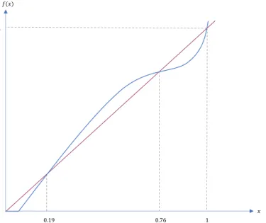 Figure 4: Dynamics for the calibrated values summarized in Table 1 and ξ = 0 . 8 and ν = 0 