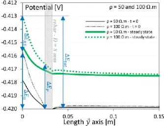 Fig.  4.  Potential  evolution  on  the  