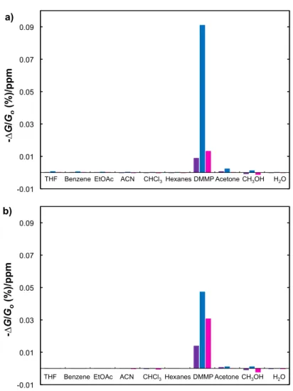 Figure 7b shows that the P2/SWCNT response ratio for DMMP in N 2 is an order of magnitude larger than that for the P1/SWCNT and P3/SWCNT composites