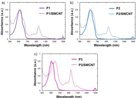 Figure 3. UV–vis/NIR spectra of polymer/SWCNT dispersions. (a) P1/SWCNT; (b) P2/SWCNT; (c)  P3/SWCNT