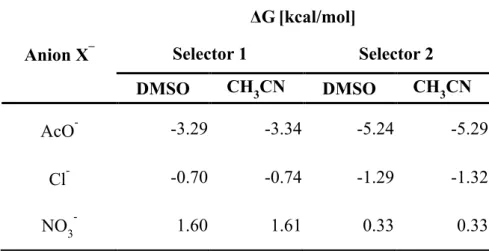 Table 1. DFT-calculated free energy changes (ΔG) of selectors after binding with anions in  CH 3 CN and DMSO