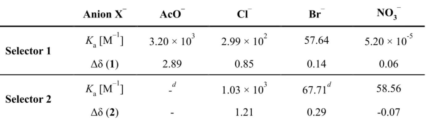 Table 2. Association constant (K a ) of squaramide-based selectors determined by  1 H NMR titration in  DMSO-d 6  at 298 K