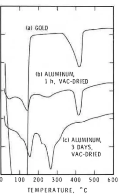 Fig.  4.  DSC curves of  moistened Ca(OH),  using  aluminum or gold  sample holders. 