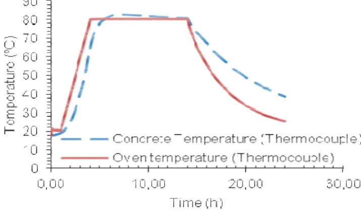 Table 3. Composition of studied concretes [7].