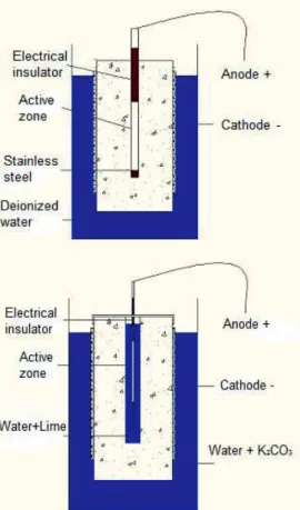 Table 5. Electrochemical treatment TR (durations and  intensities). Specimens   BS-TR1   BS-TR2   BS-TR3   BS-TR4  Intensity (mA)  25 25 50 50  Duration (days)  2 7  2  7  Surface (m 2 )  9.42 x  10 -4 9.42 x 10-4 9.42 x 10-4 9.42 x 10-4 Current density  (