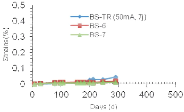 Figure 6 shows the strains measured on the samples  treated by electric current in the case of adding K 2 CO 3