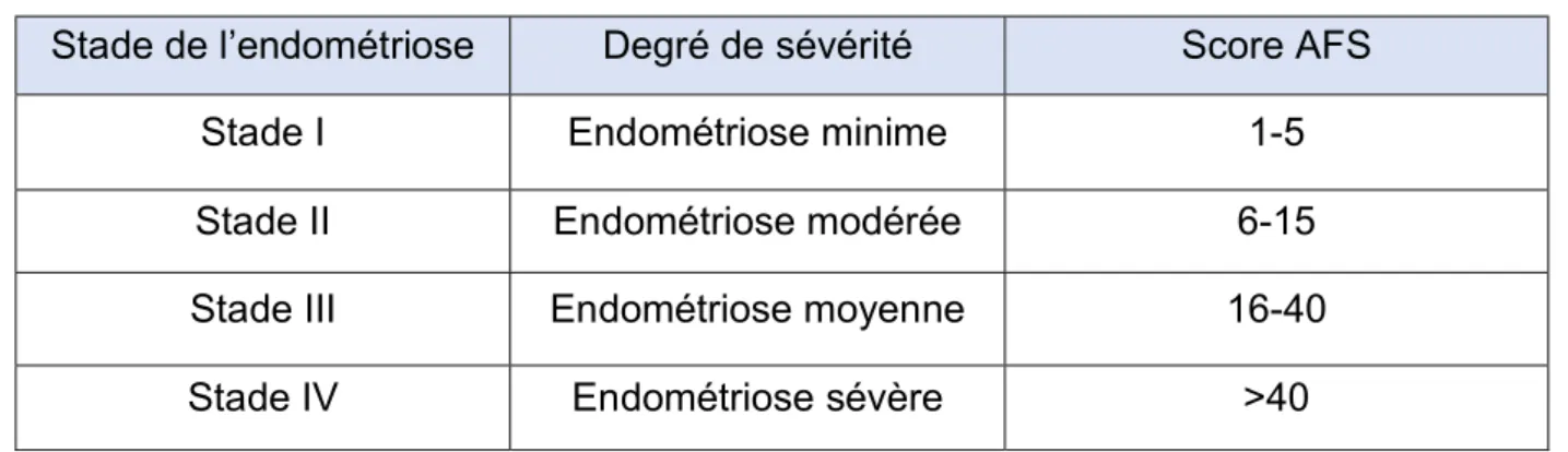 Tableau 1 : Stade de l’endométriose selon la classification AFS (5) 