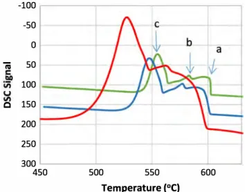 Fig. 1  DSC  thermograms  upon  cooling  at  various  scanning  rates  (green  line:  5  °C min-1;  blue  line:  10 °C min-1;  red  line: 