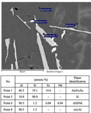 Fig. 5  EDS  micro-analysis  of the  phases  in  Al-7Si-1Fe-1Nd  alloy  taken from BSE image 