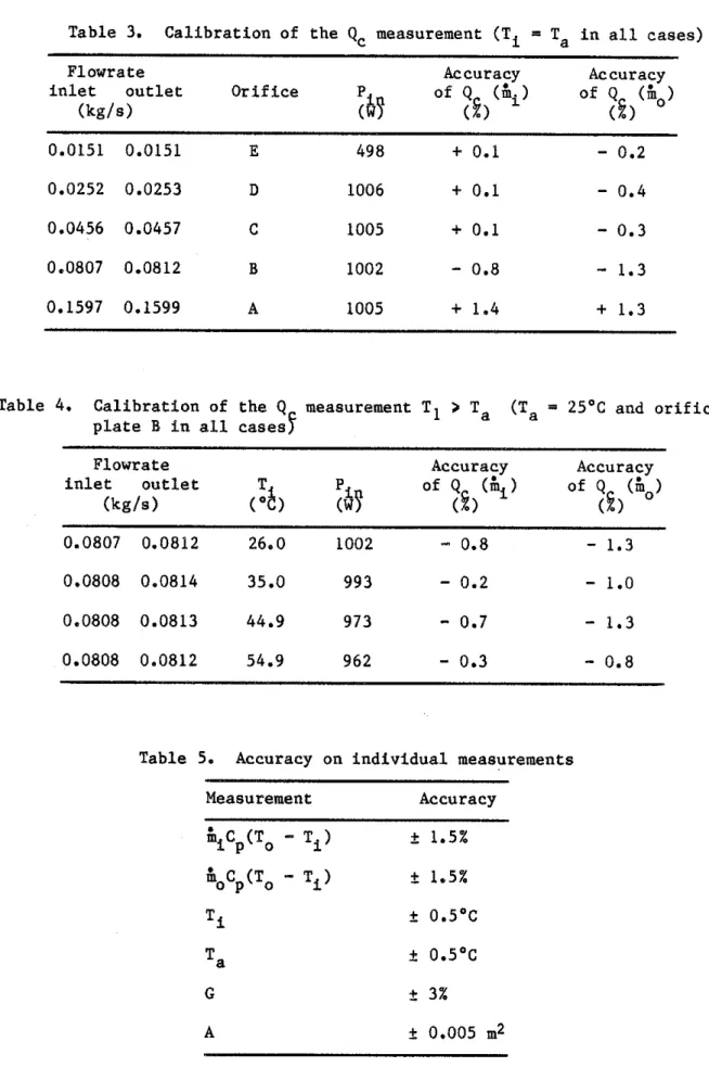 Table  4.  Calibration of the  Q  measurement T1  >  Ta  (Ta  =  2S°C  and orifice  plate  B  in all casesf 
