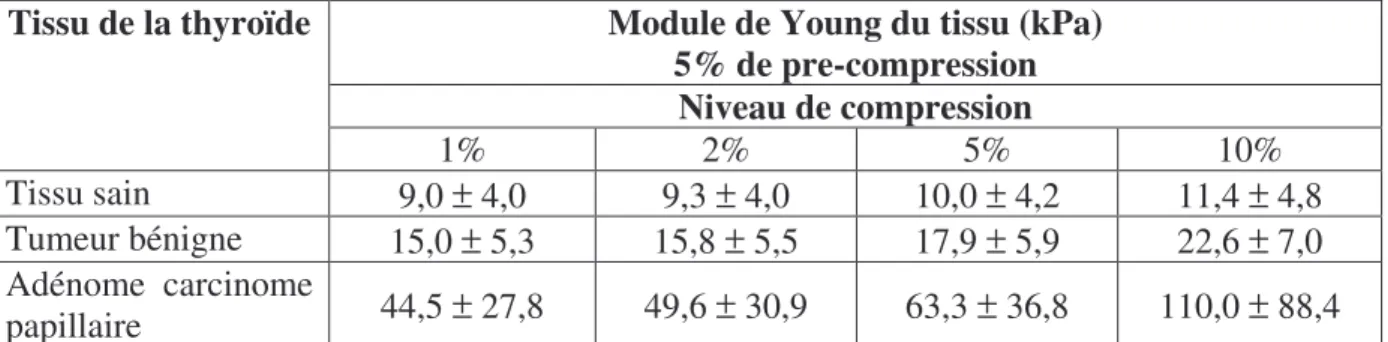 Tableau I- 2. Moyennes et écart-types du module de Young du sein normal et pathologique [Samani '07]
