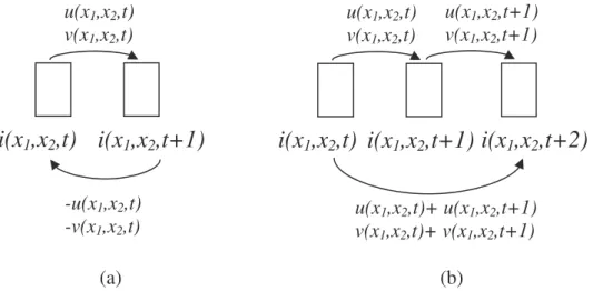 Figure 1-6. Conditions de consistance du mouvement au cours d’une séquence d’images : (a) anti-symétrie  de Skew, (b) identité de Jacobi