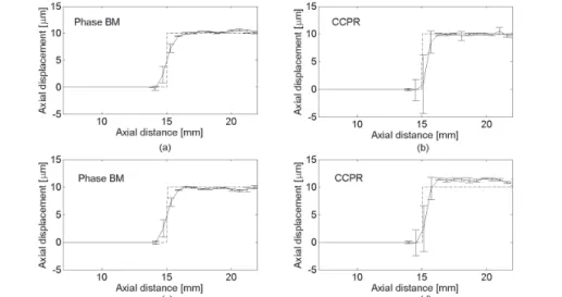 Figure 2-15. Comparaison des profils axiaux (moyenne, écart-type) du déplacement pour un déplacement  de type échelon entre la méthode PBM et la méthode CCPR appliquées aux images RF 2-D (a) et (b) à la  résolution initiale, (c) et (d) décimées d’un facteu