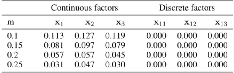 Table S4: Estimated type II errors of the one-tailed (iii) permutation tests with 1000 repetitions.