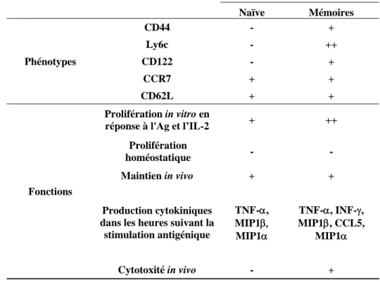 Tableau 6. Caractéristiques phénotypiques et fonctionnelles des populations de LT  CD8+ naïfs et mémoires présents dans les souris F5 [219, 412]