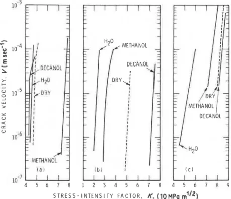 Figure 1  Log  V-K,  diagrams  for  cement  paste  (w/c  =  (a)  0.25,  (b)  0.35) and  (c)  soda  lime  glass