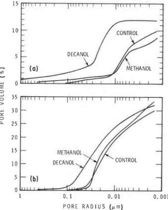 Figure 2 Pore size  distribution  curves for cement paste (w/c  =  (a)  greater  extent  than  CH  [6,  71