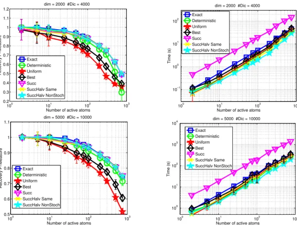 Fig. 2. Comparing OMP algorithm with different ways for computing the inexact gradient