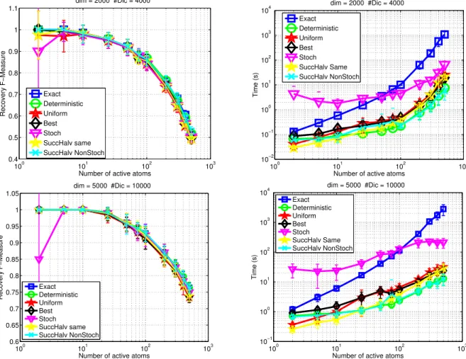 Fig. 3. Comparing CosAMP and CosAMP algorithms with different ways for computing the inexact gradient