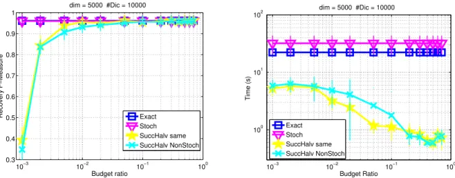Fig. 4. Analyzing the effect of the pull budget on the successive halving algorithm (left) recovery F-measure and (right) computational running time