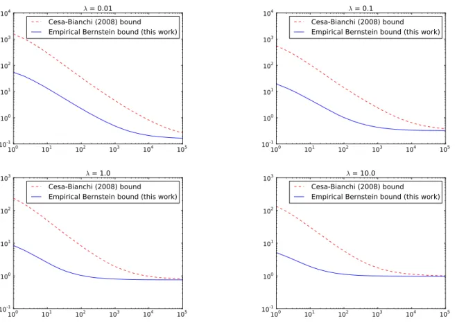 Figure 1: Comparison of the Bounds From Proposition 1 and Corollary 3 Computed for the Pegasos Algorithm on a Toy Linearly Separable Dataset.