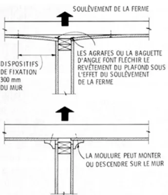 Figure 2 Dissimulation des effets du bombage.