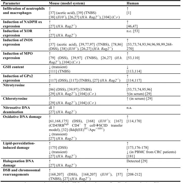 Table  2.  Comparison  of  mouse  and  human  studies  on  parameters  of  immunological  chemistry  and  genotoxicology