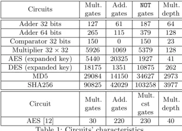 Table 1: Circuits’ characteristics.
