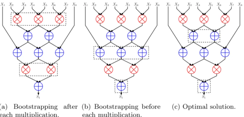 Fig. 1: In dashed rectangle, the bootstrapping positions given by the different heuristics in a FHE scheme with l max = 2