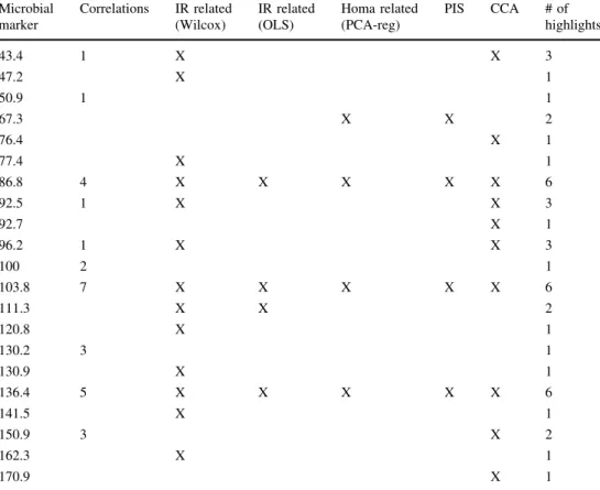 Fig. 3 RNA gut microbial profile from ceca of insulin-sensitive and insulin-resistant obese patients