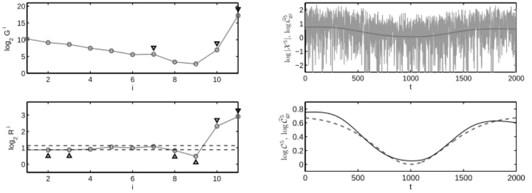 Figure 7: EMD trend filtering for simulated example 2: Top left: The energy approach. Bottom left: The ratio approach