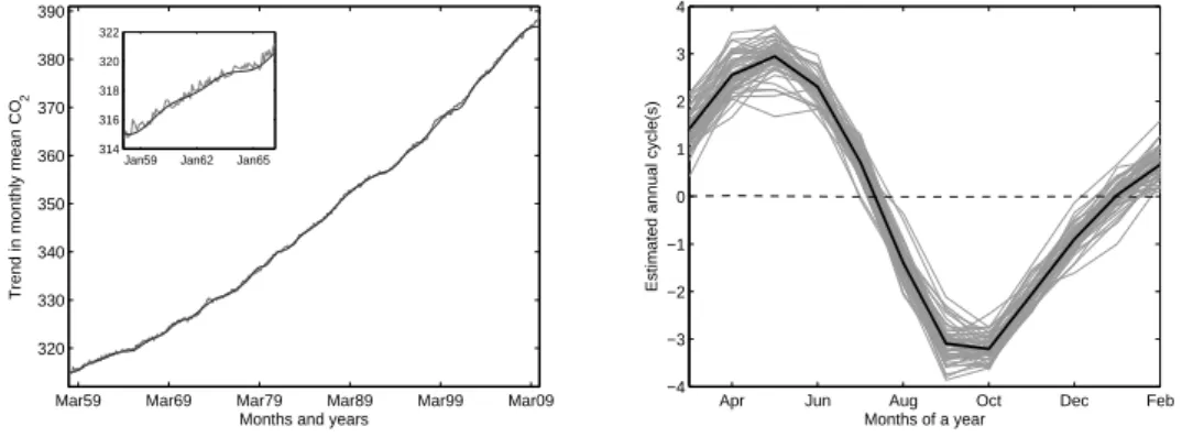 Figure 9: Estimated trend and annual cycle for the monthly mean CO 2 data: