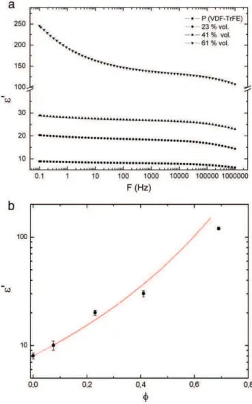 Fig. 1. Imaginary part of the dielectric permittivity, isochronous between 100 Hz and 1 MHz for P(VDF-TrFE)-BaTiO 3 700 nm with 41% vol.