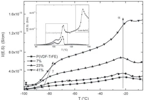 Fig. 3. TSC thermograms (T p = 50 °C E p = 1 kV/mm, T cc =−100 °C) of P(VDF-TrFE)/BaTiO 3 composites with ϕ ranging from 0% ( ■ ), 7% ( ● ), 23% ( ▲ ) to 41% ( ▼ )