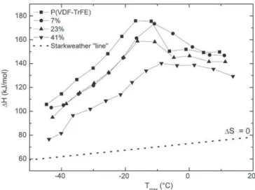 Fig. 6. Pre-exponential factor τ 0 (in inverse proportion with the activation entropy ΔS) versus the activation enthalpy ΔH for P(VDF-TrFE)/BaTiO 3 composites withϕ = 0% (■), 7% ( ● ), 23% ( ▲ ), 41% ( ▼ ).