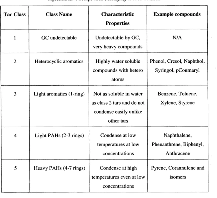 Table  1-4:  Tar classification:  Characteristic  properties  of the various  tar classes  and representative  compounds  belonging  to  each  of them
