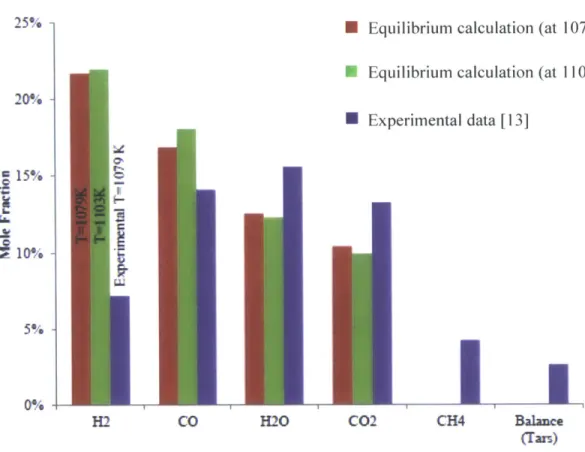 Figure  2-2:  Comparison  of the  equilibrium  concentrations  of the  major  gas  species  (H 2 ,  CO, H20,  C02
