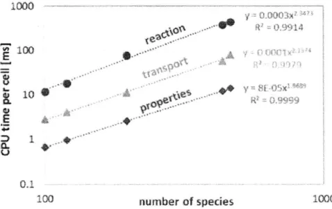 Figure 2-7:  Computational  time  variation  with the  size  of the  kinetic  mechanism,  showing  almost a  quadratic  dependence  of the  computation  time  on the  number  of species  in  the  mechanism  [5 1