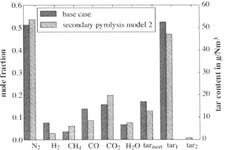 Figure  3-2:  Variation  of  the  outlet  ens  composition  with  the  secondary  pyrolysis  model employed  (reproduced  from  Gerber  et  al  1_28])