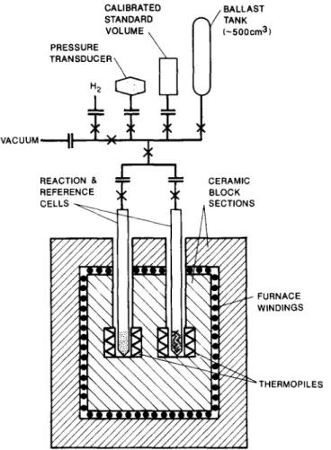 Fig.  1  Diagram  of  the  twin-cell  heat  conduction  calorimeter,  reactors  and  gas  handling  manifold