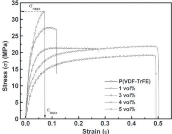 Fig. 6 shows the evolution of G' as function of the NWs volume fraction for the vitreous plateau and the rubbery plateau