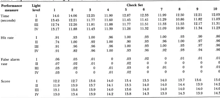 Table 3-Experimental  results. (Average per trial;  n  =  16,) 